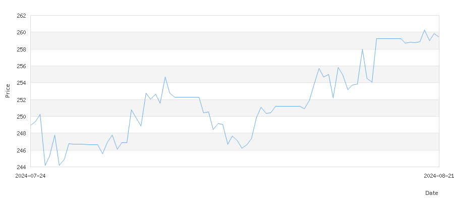 تاريخ سعر الذهب في الإمارات