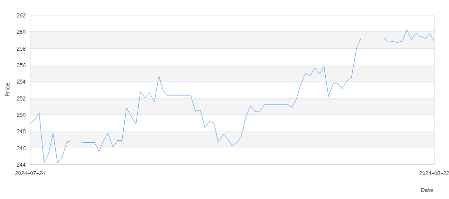 تاريخ سعر الذهب في الإمارات