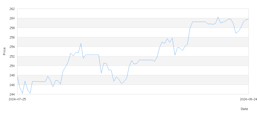 تاريخ سعر الذهب في الإمارات