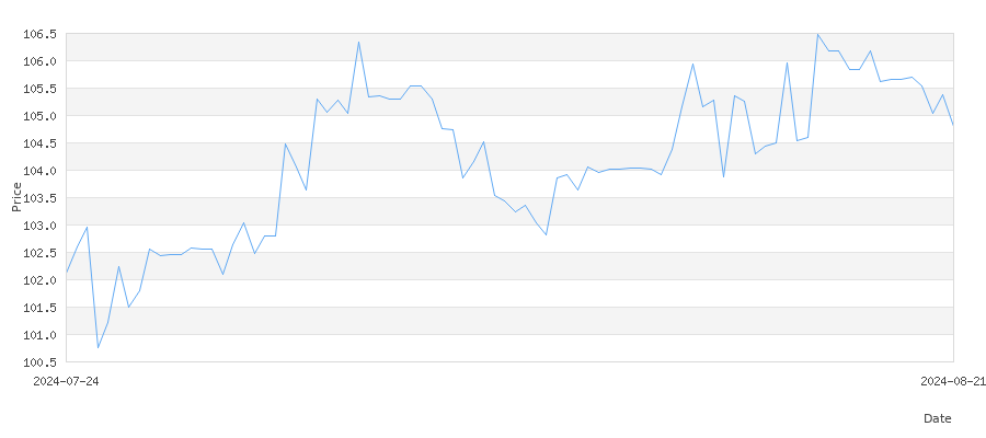 تاريخ سعر الذهب في أستراليا