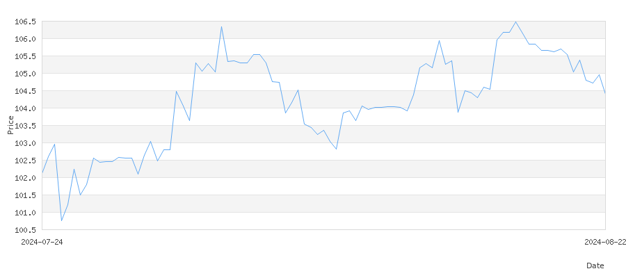 تاريخ سعر الذهب في أستراليا