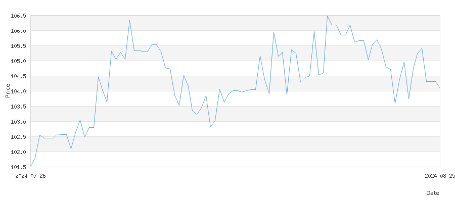 تاريخ سعر الذهب في أستراليا