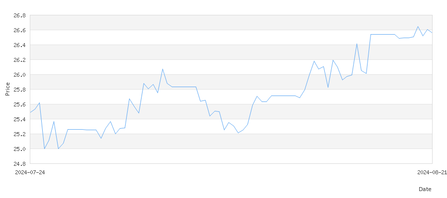 تاريخ سعر الذهب في البحرين