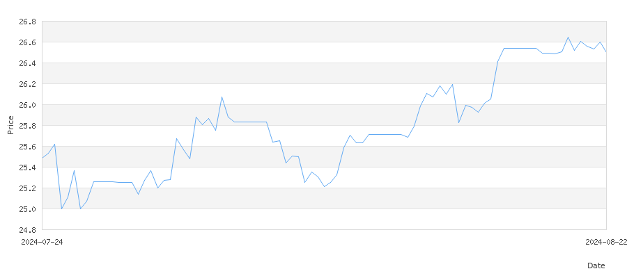 تاريخ سعر الذهب في البحرين