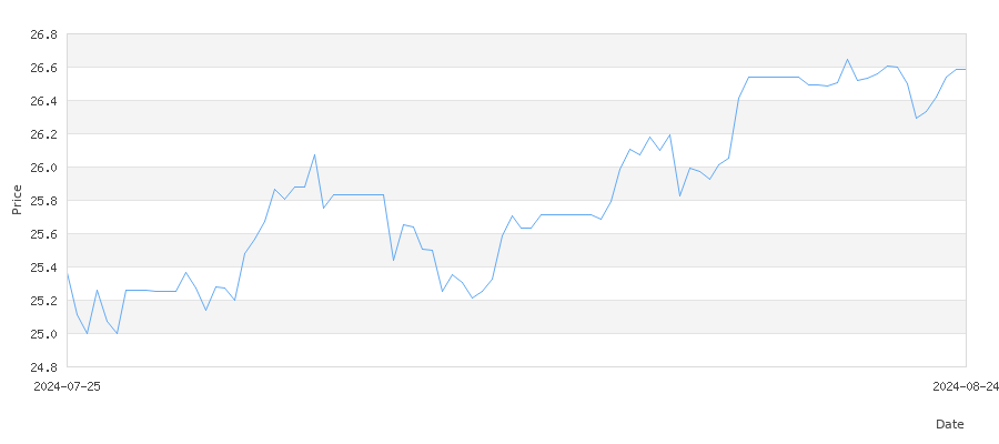 تاريخ سعر الذهب في البحرين