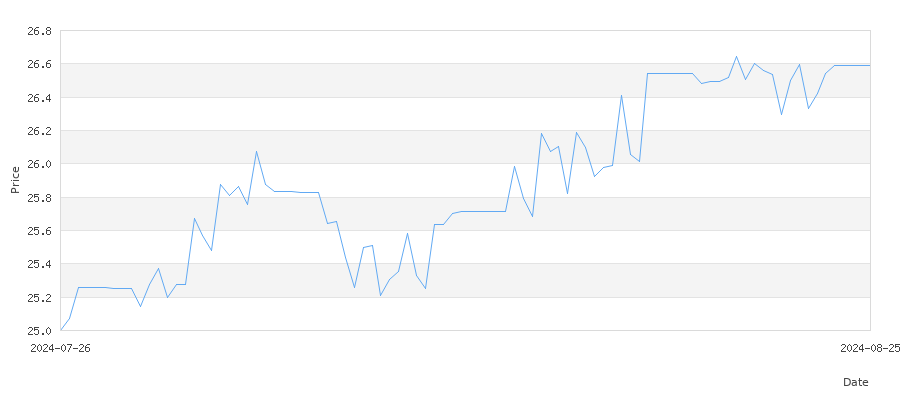 تاريخ سعر الذهب في البحرين