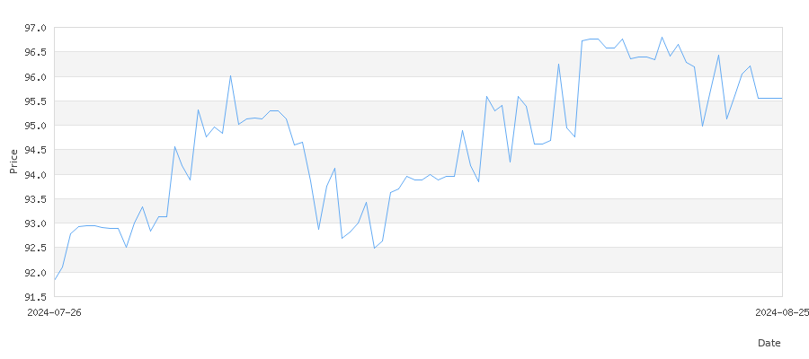 تاريخ سعر الذهب في كندا