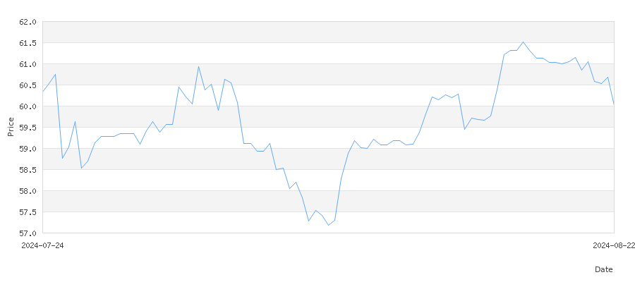 تاريخ سعر الذهب في سويسرا