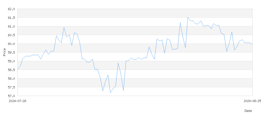 تاريخ سعر الذهب في سويسرا