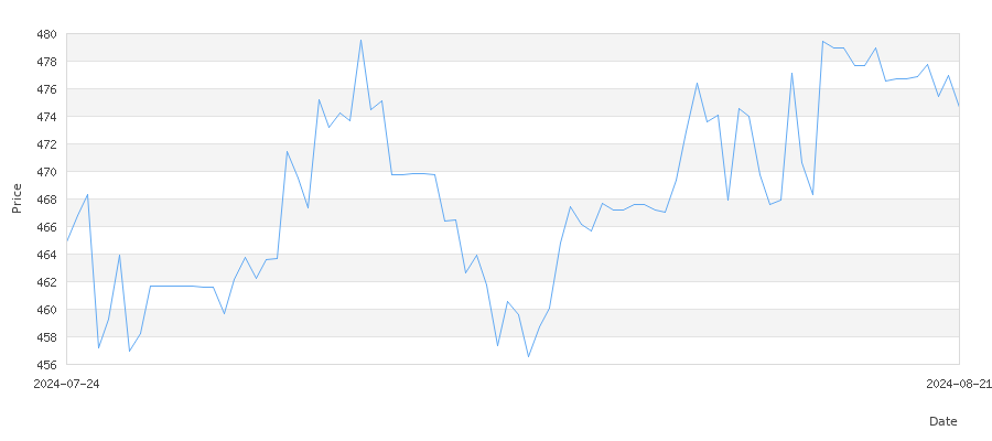 تاريخ سعر الذهب في الدنمارك