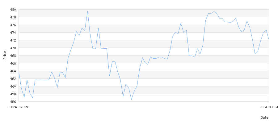 تاريخ سعر الذهب في الدنمارك