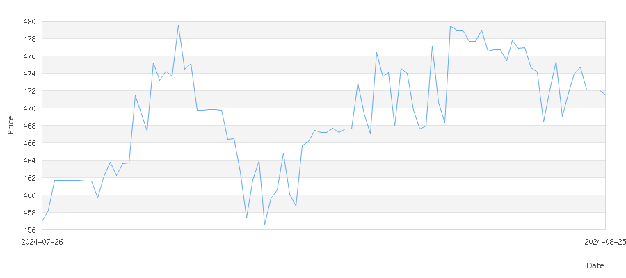 تاريخ سعر الذهب في الدنمارك