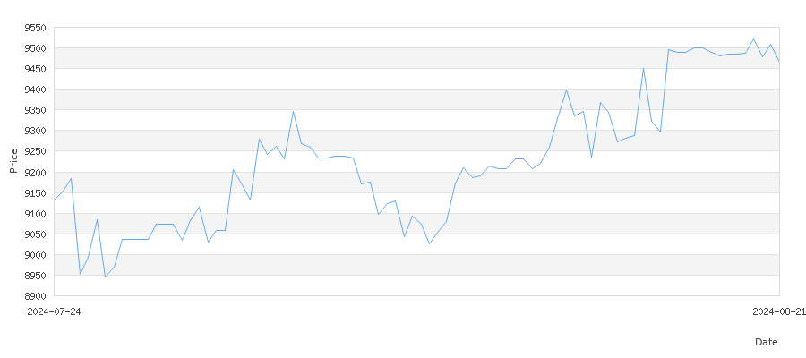 تاريخ سعر الذهب في الجزائر