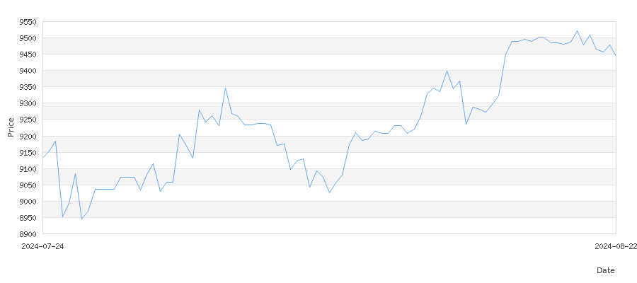 تاريخ سعر الذهب في الجزائر