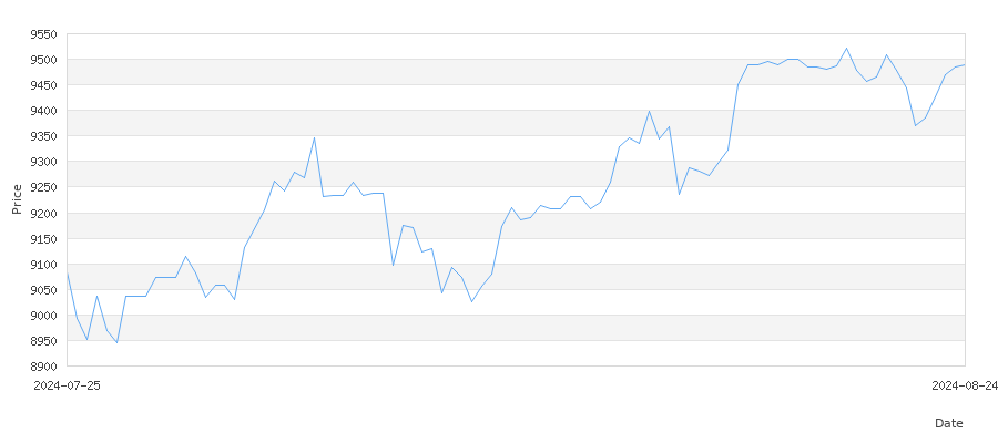 تاريخ سعر الذهب في الجزائر