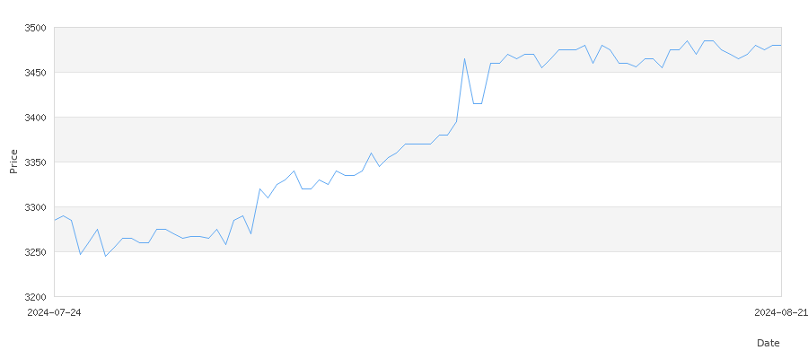 تاريخ سعر الذهب في مصر