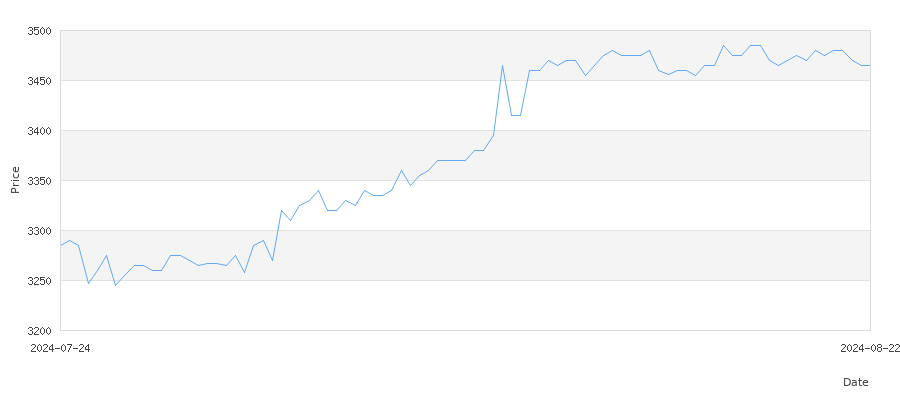 تاريخ سعر الذهب في مصر