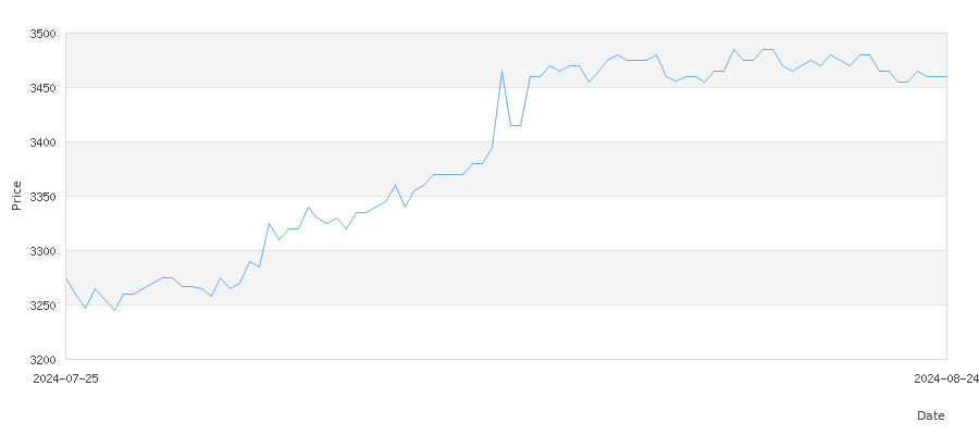 تاريخ سعر الذهب في مصر