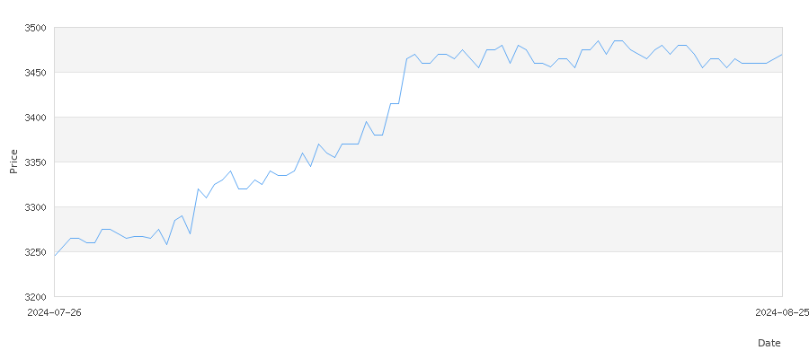 تاريخ سعر الذهب في مصر