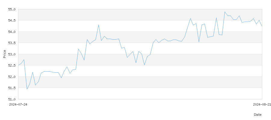 تاريخ سعر الذهب في المملكة المتحدة