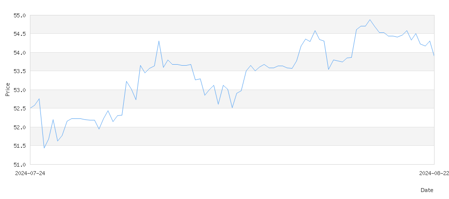 تاريخ سعر الذهب في المملكة المتحدة