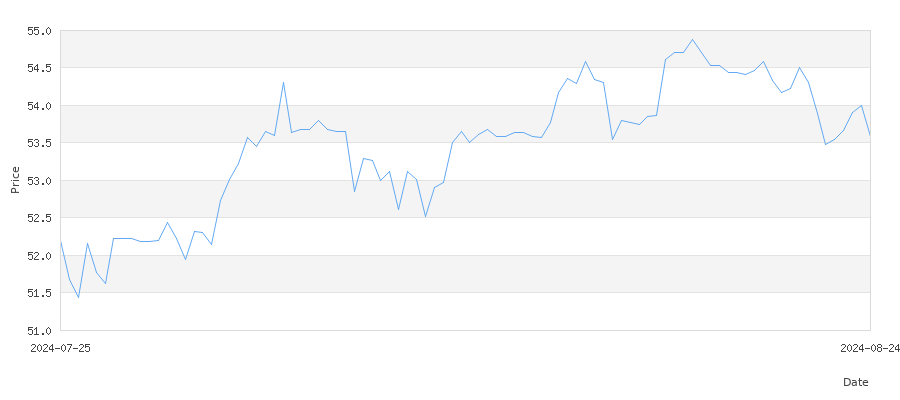 تاريخ سعر الذهب في المملكة المتحدة