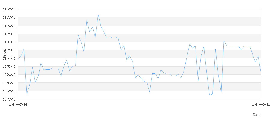 تاريخ سعر الذهب في إندونيسيا