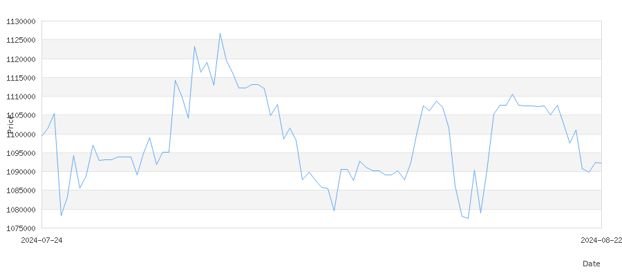 تاريخ سعر الذهب في إندونيسيا