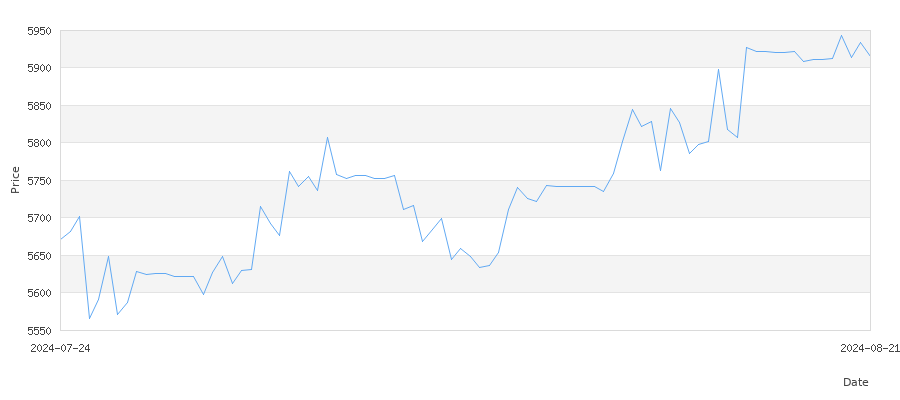 تاريخ سعر الذهب في الهند