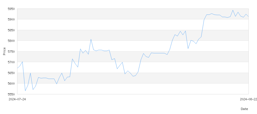 تاريخ سعر الذهب في الهند