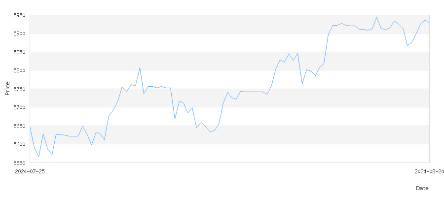 تاريخ سعر الذهب في الهند