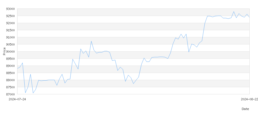 تاريخ سعر الذهب في العراق