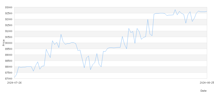 تاريخ سعر الذهب في العراق