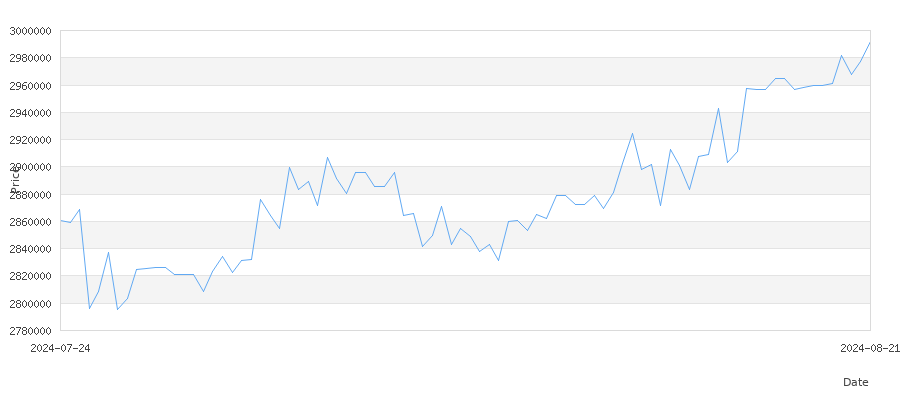 تاريخ سعر الذهب في إيران