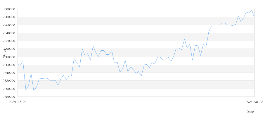 تاريخ سعر الذهب في إيران