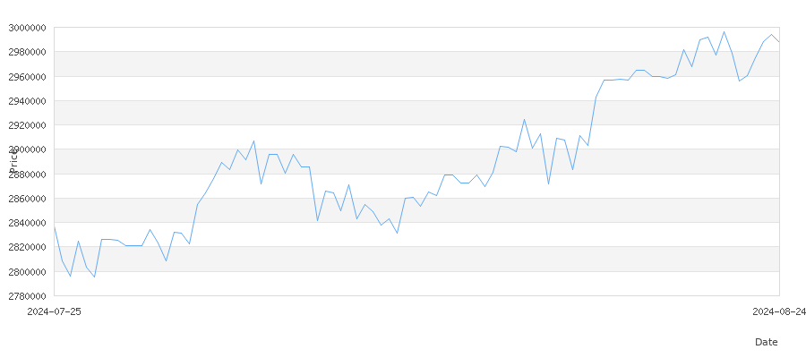 تاريخ سعر الذهب في إيران