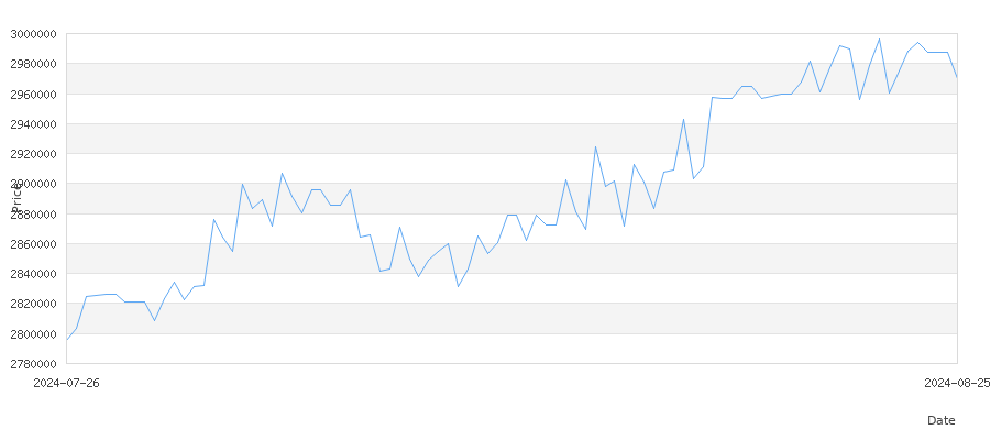 تاريخ سعر الذهب في إيران