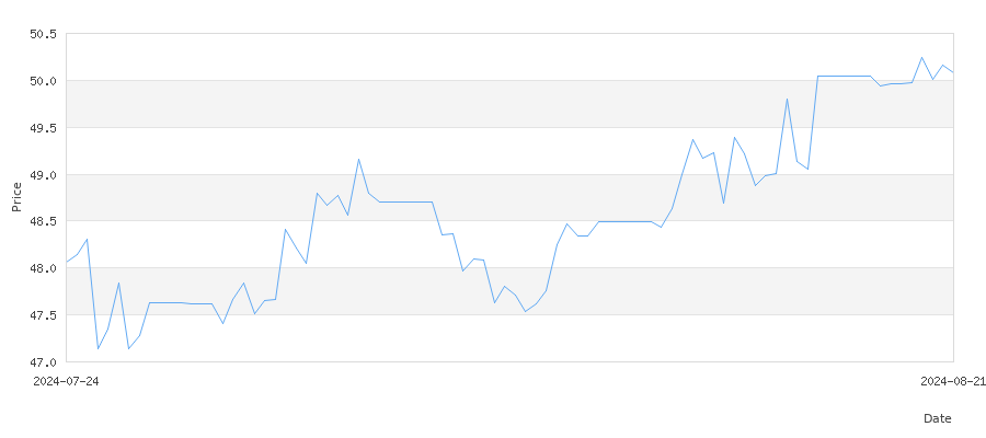 تاريخ سعر الذهب في الأردن