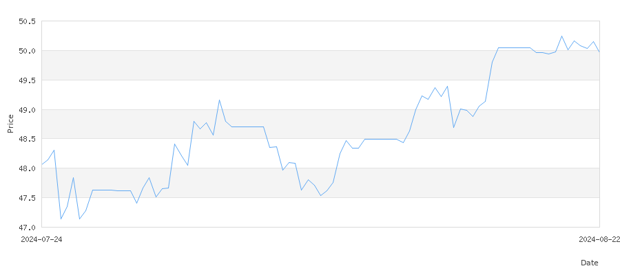 تاريخ سعر الذهب في الأردن