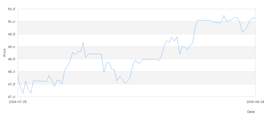 تاريخ سعر الذهب في الأردن