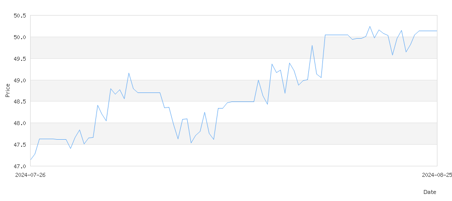 تاريخ سعر الذهب في الأردن