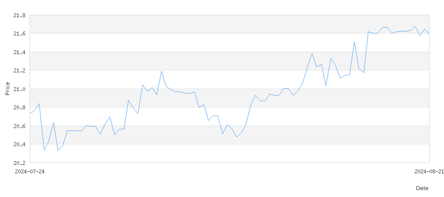 تاريخ سعر الذهب في الكويت