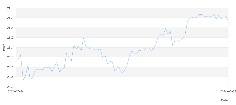 تاريخ سعر الذهب في الكويت