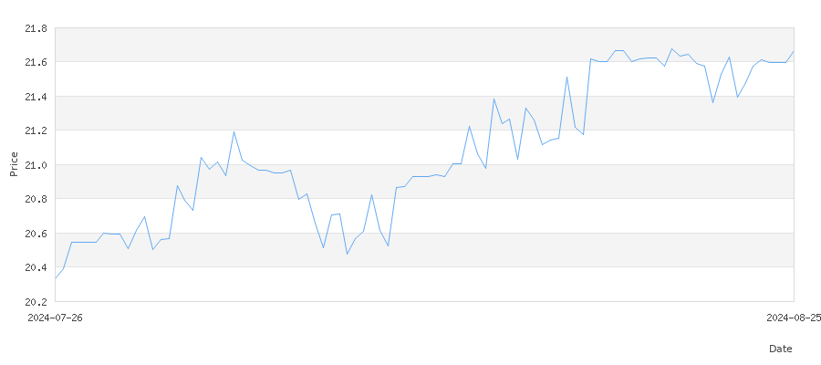 تاريخ سعر الذهب في الكويت