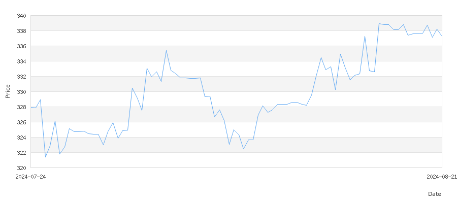 تاريخ سعر الذهب في ليبيا