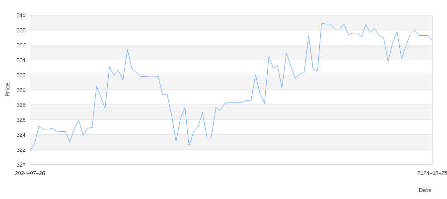 تاريخ سعر الذهب في ليبيا