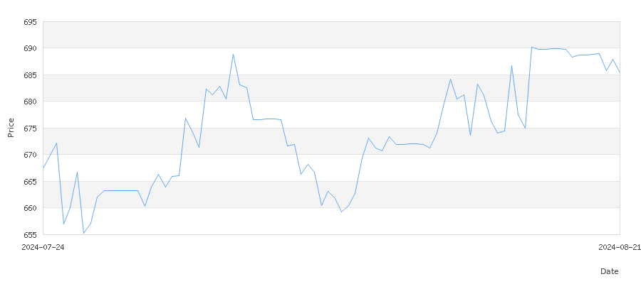 تاريخ سعر الذهب في المغرب