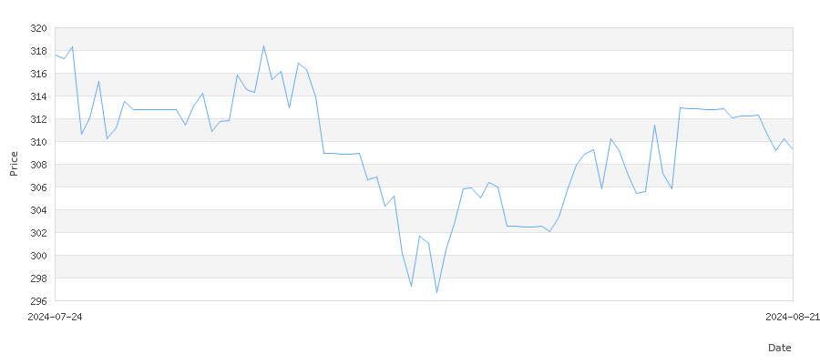 تاريخ سعر الذهب في ماليزيا