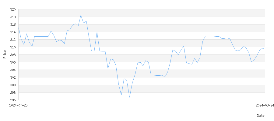 تاريخ سعر الذهب في ماليزيا