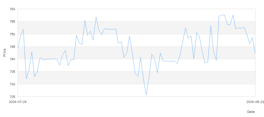 تاريخ سعر الذهب في النرويج